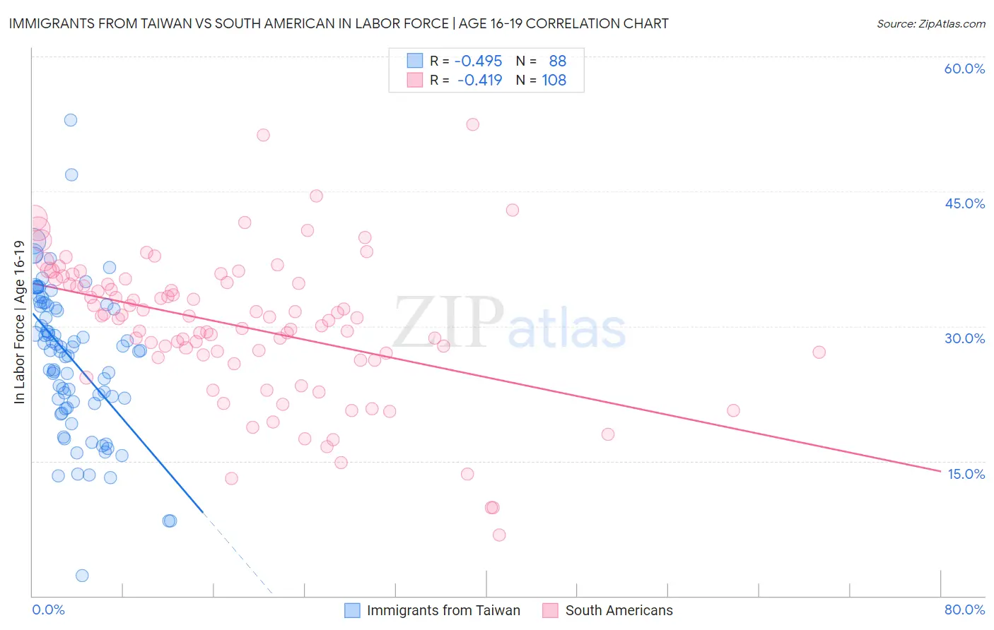 Immigrants from Taiwan vs South American In Labor Force | Age 16-19