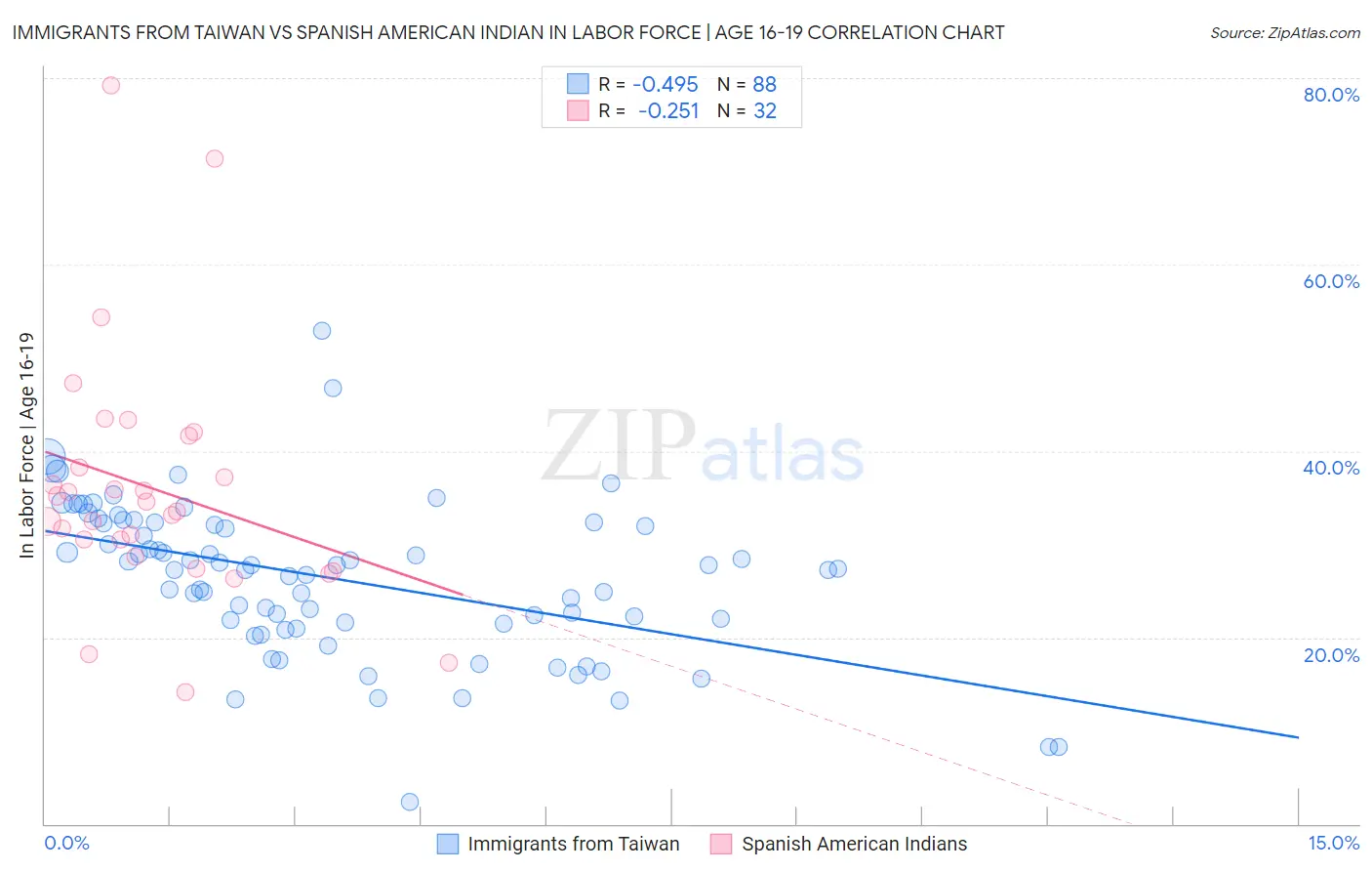 Immigrants from Taiwan vs Spanish American Indian In Labor Force | Age 16-19