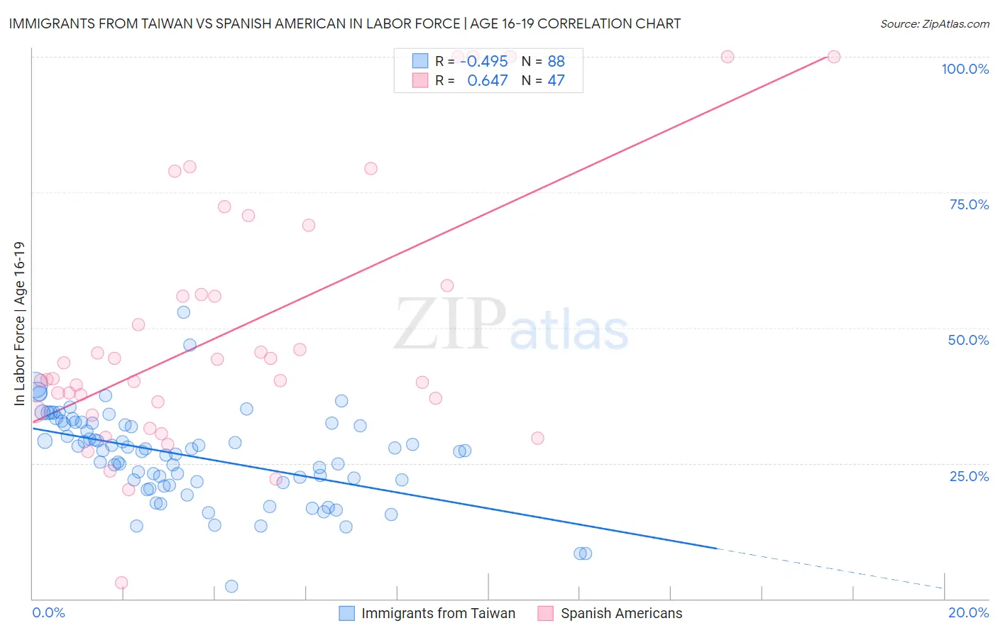 Immigrants from Taiwan vs Spanish American In Labor Force | Age 16-19