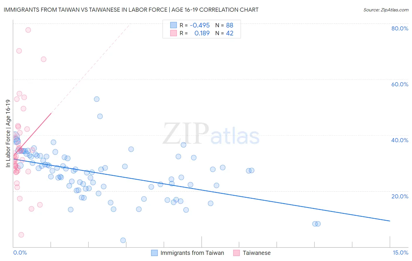 Immigrants from Taiwan vs Taiwanese In Labor Force | Age 16-19