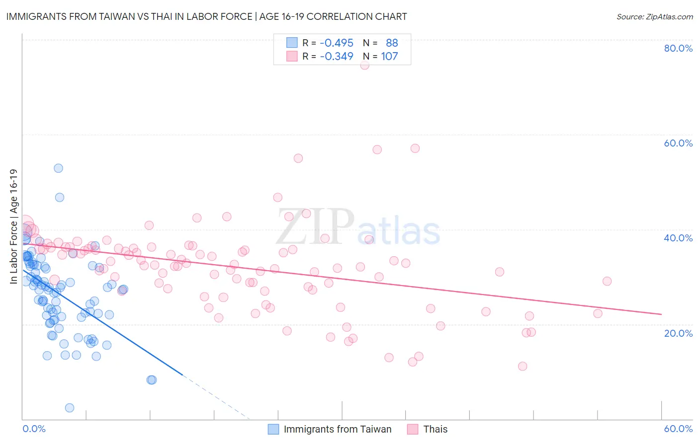 Immigrants from Taiwan vs Thai In Labor Force | Age 16-19