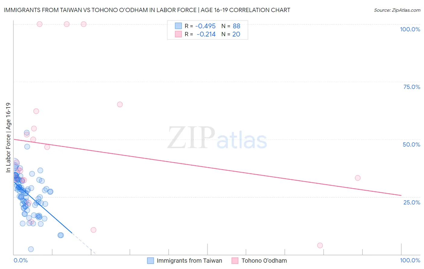 Immigrants from Taiwan vs Tohono O'odham In Labor Force | Age 16-19