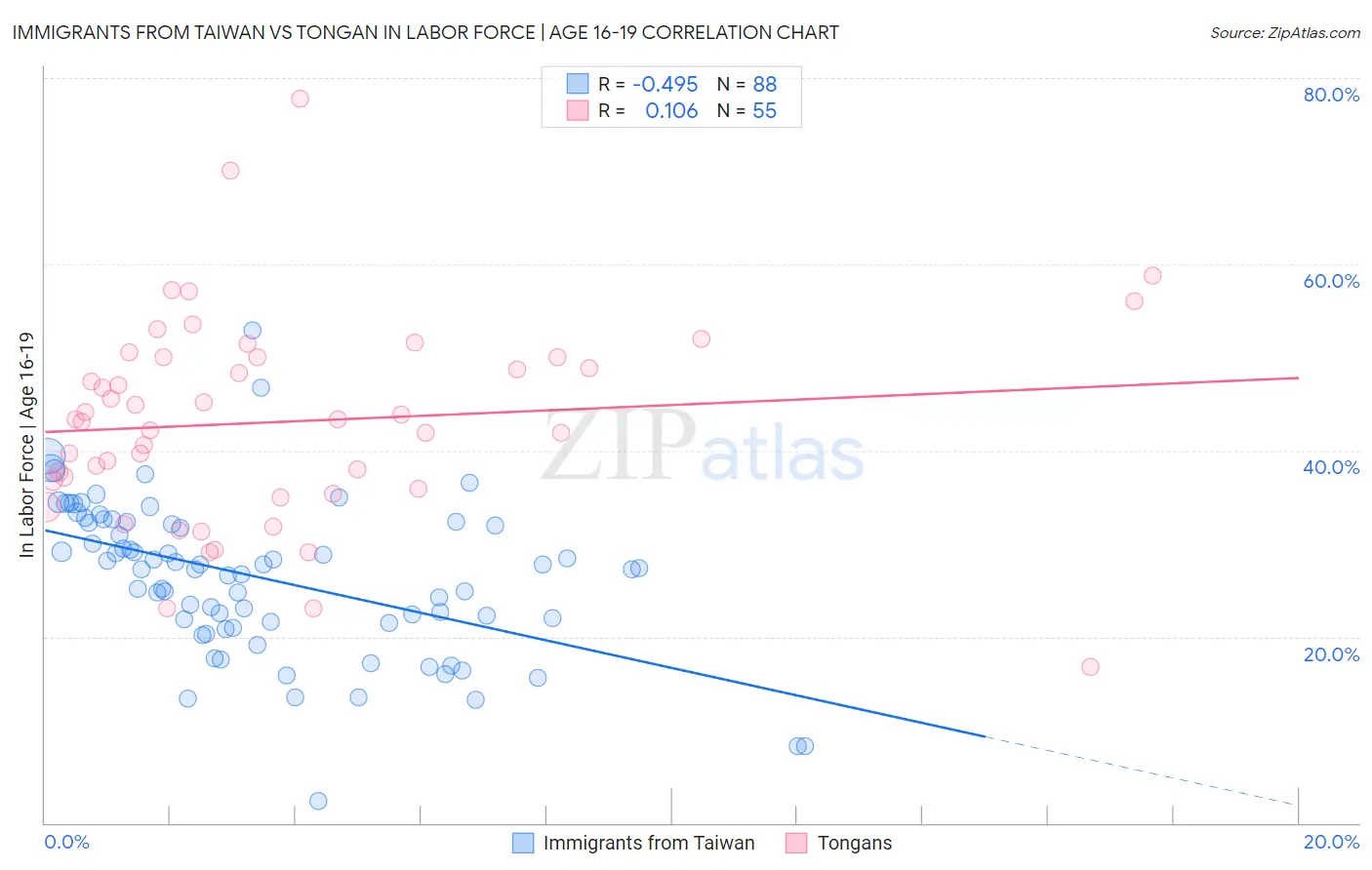 Immigrants from Taiwan vs Tongan In Labor Force | Age 16-19