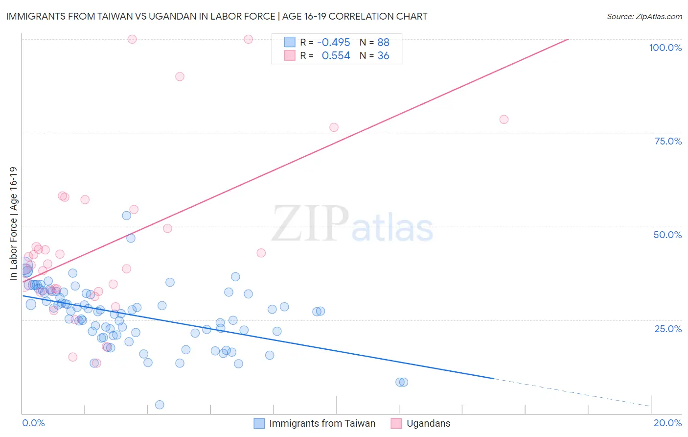 Immigrants from Taiwan vs Ugandan In Labor Force | Age 16-19