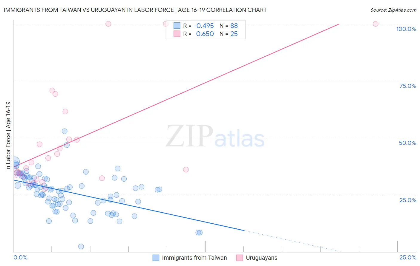 Immigrants from Taiwan vs Uruguayan In Labor Force | Age 16-19