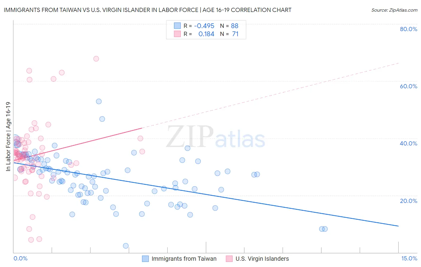 Immigrants from Taiwan vs U.S. Virgin Islander In Labor Force | Age 16-19