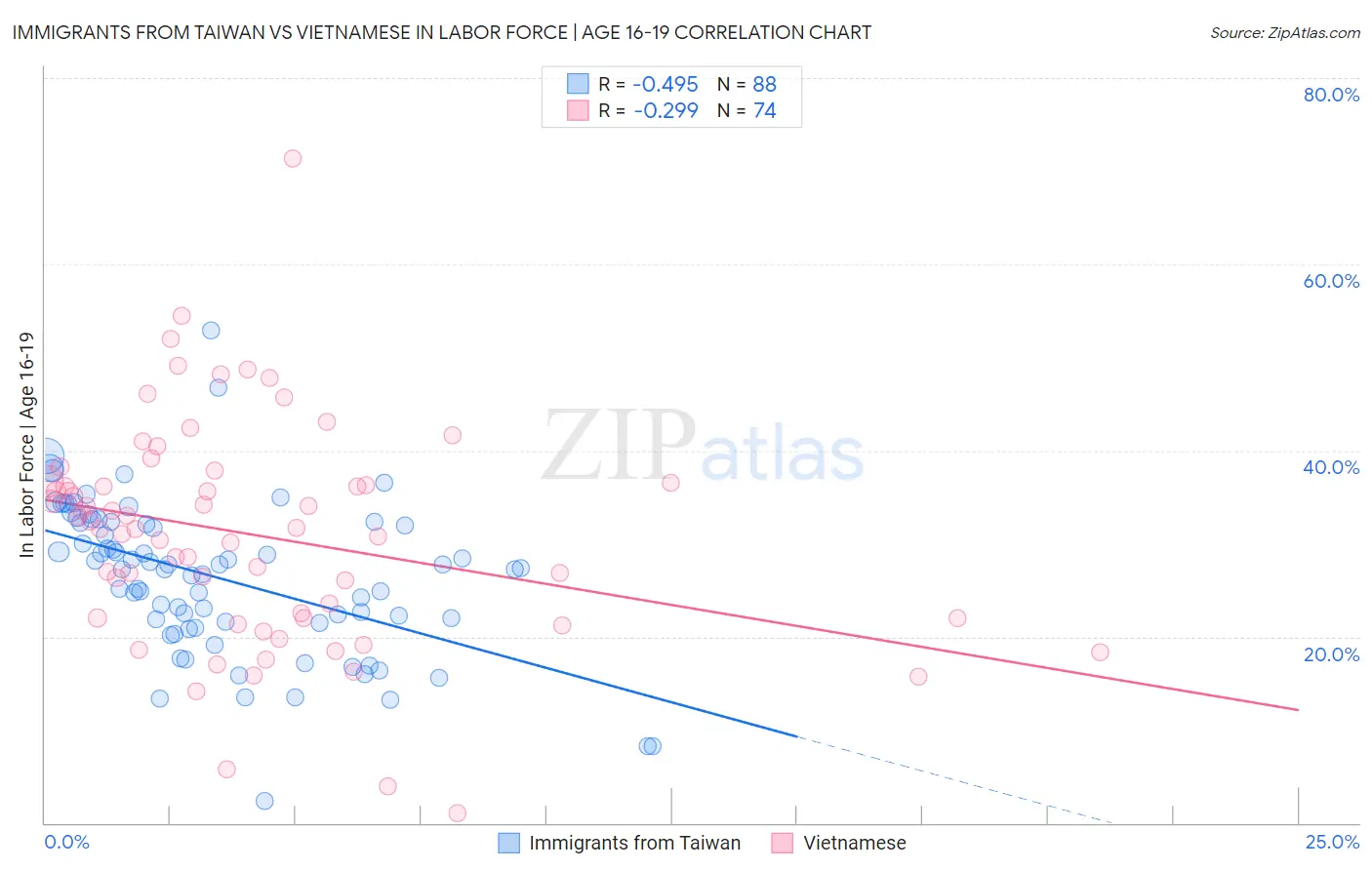 Immigrants from Taiwan vs Vietnamese In Labor Force | Age 16-19