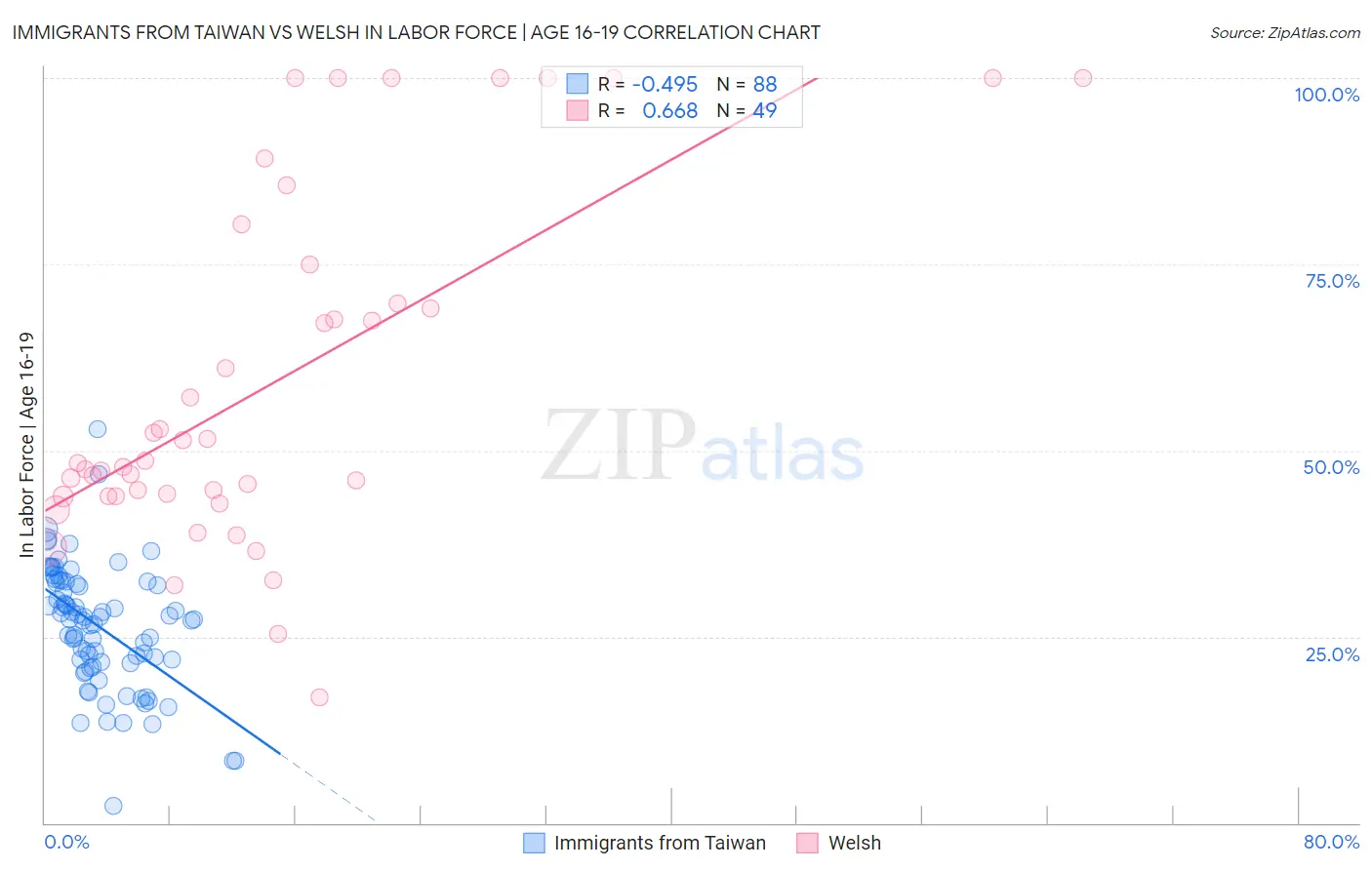 Immigrants from Taiwan vs Welsh In Labor Force | Age 16-19