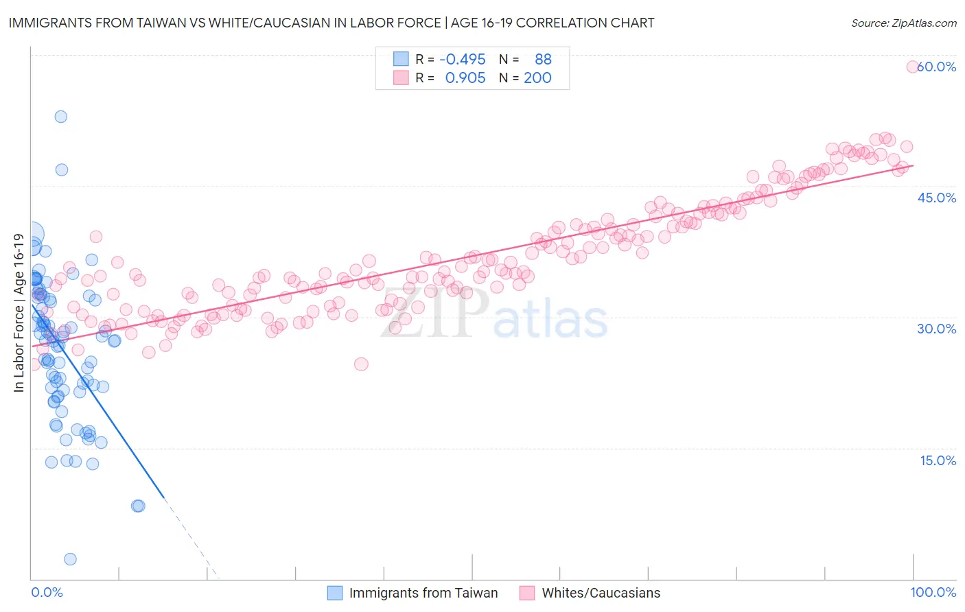 Immigrants from Taiwan vs White/Caucasian In Labor Force | Age 16-19