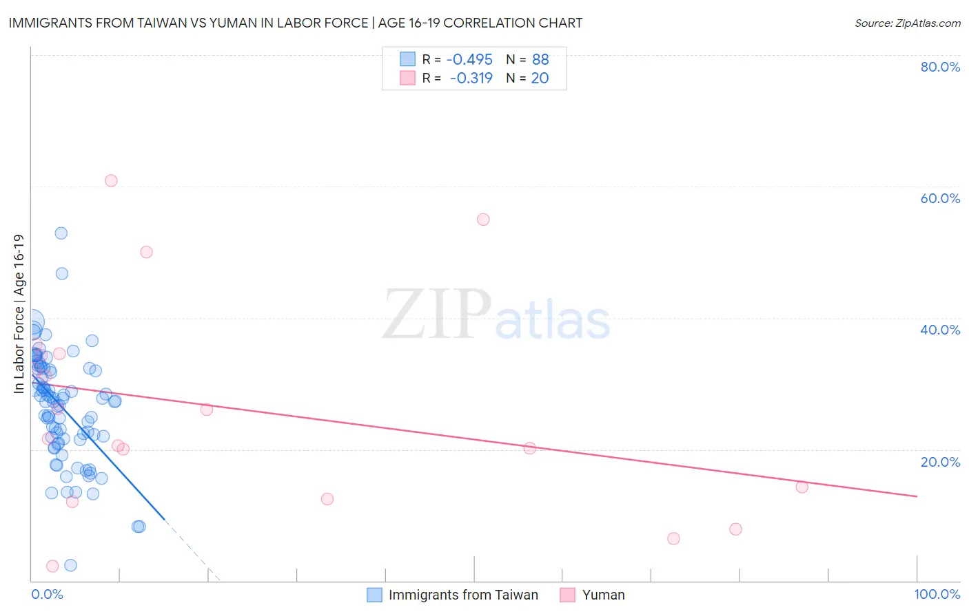 Immigrants from Taiwan vs Yuman In Labor Force | Age 16-19