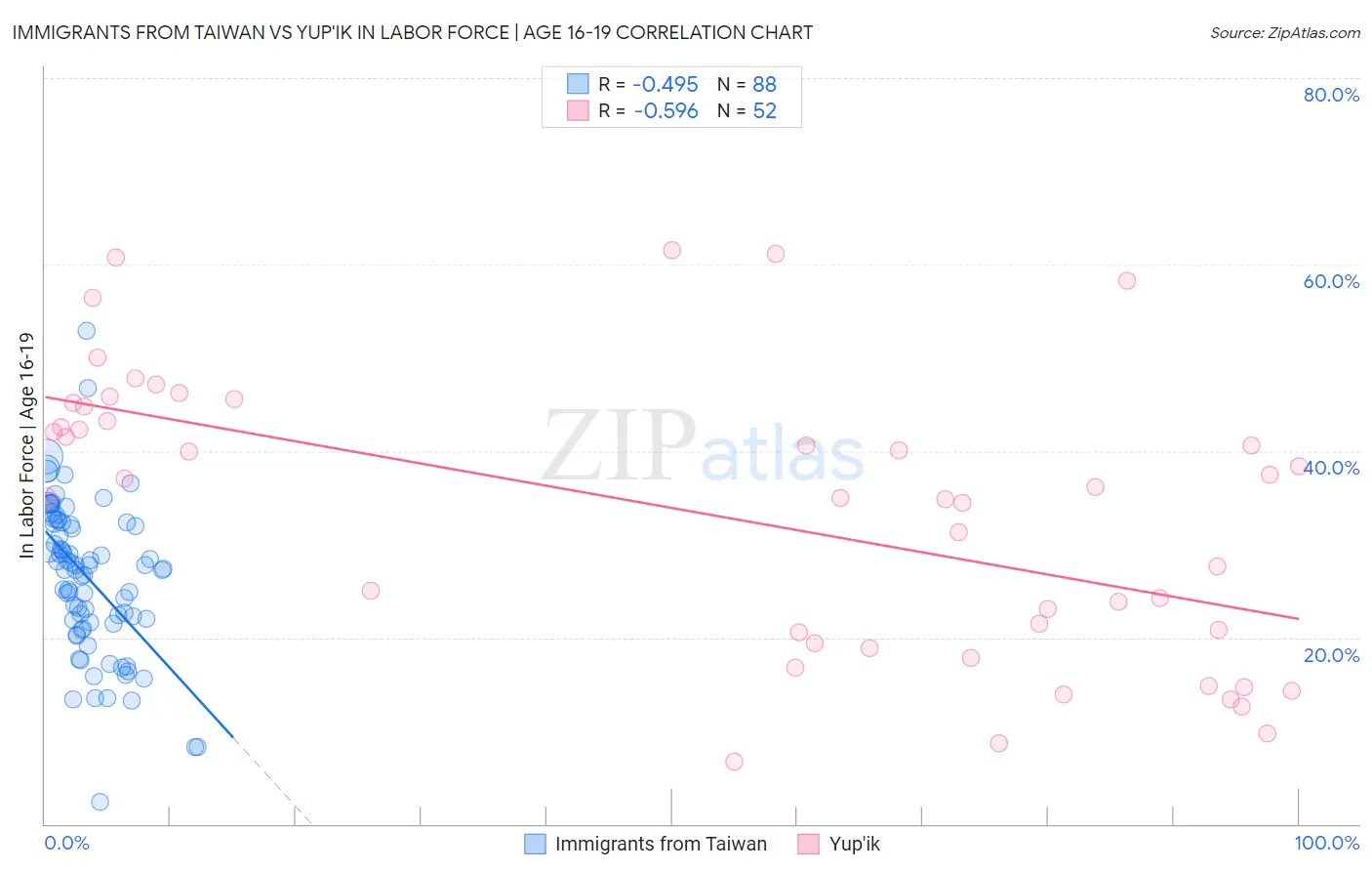 Immigrants from Taiwan vs Yup'ik In Labor Force | Age 16-19