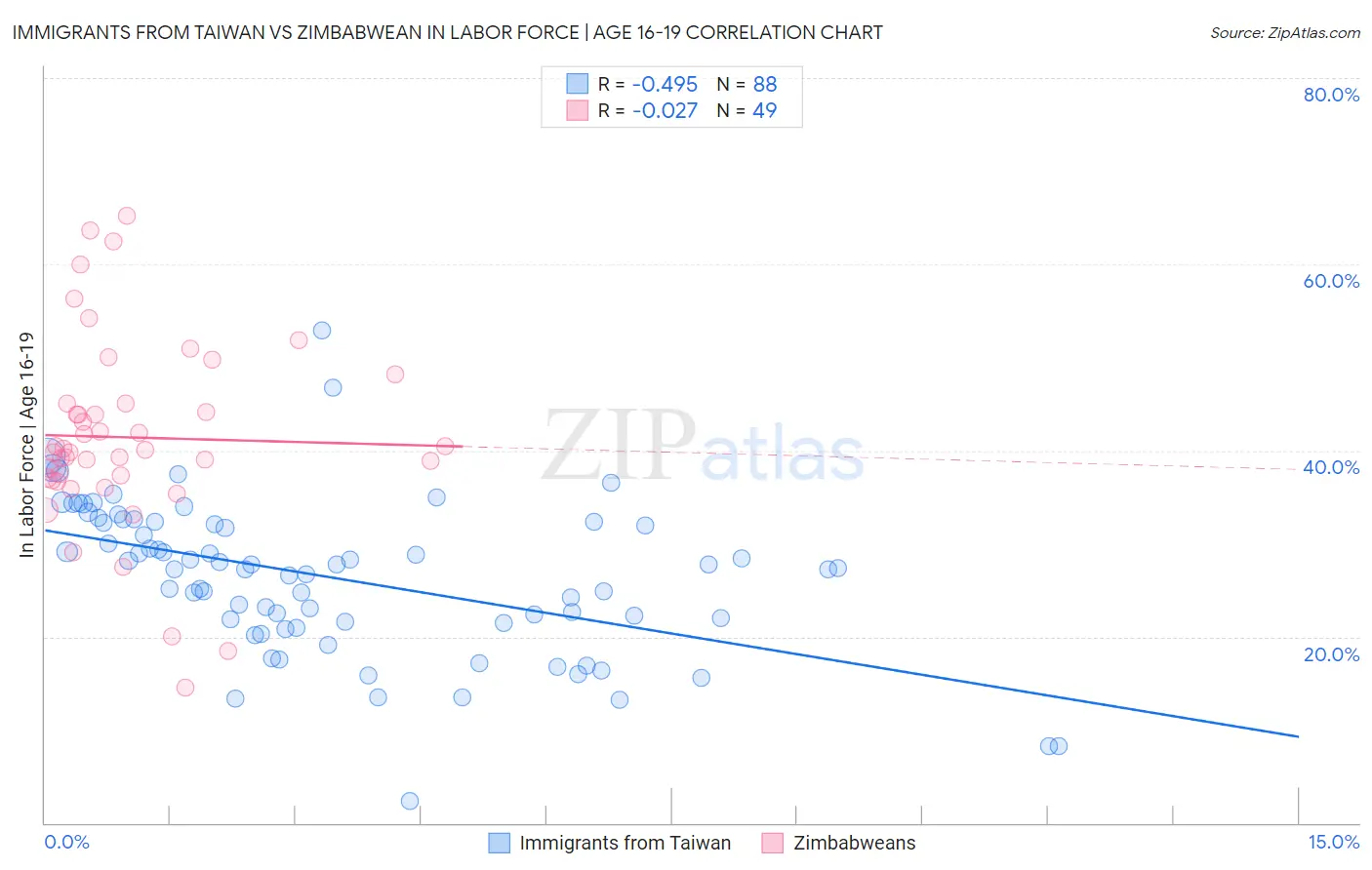 Immigrants from Taiwan vs Zimbabwean In Labor Force | Age 16-19