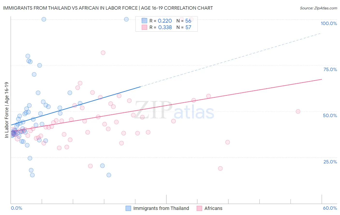 Immigrants from Thailand vs African In Labor Force | Age 16-19
