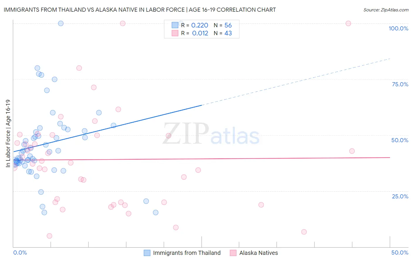 Immigrants from Thailand vs Alaska Native In Labor Force | Age 16-19