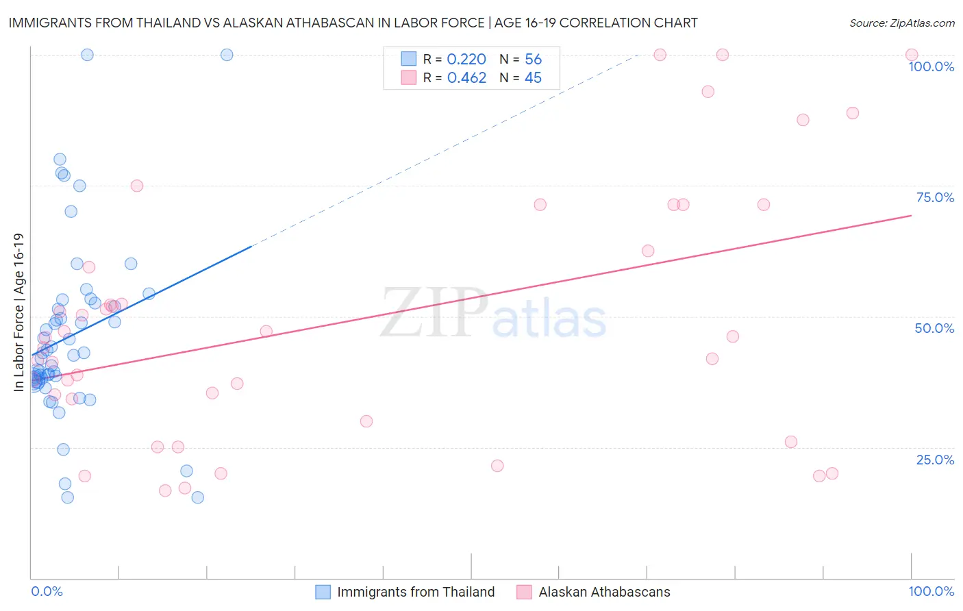 Immigrants from Thailand vs Alaskan Athabascan In Labor Force | Age 16-19
