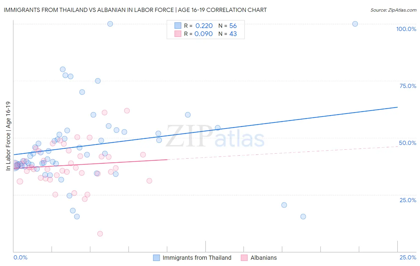 Immigrants from Thailand vs Albanian In Labor Force | Age 16-19