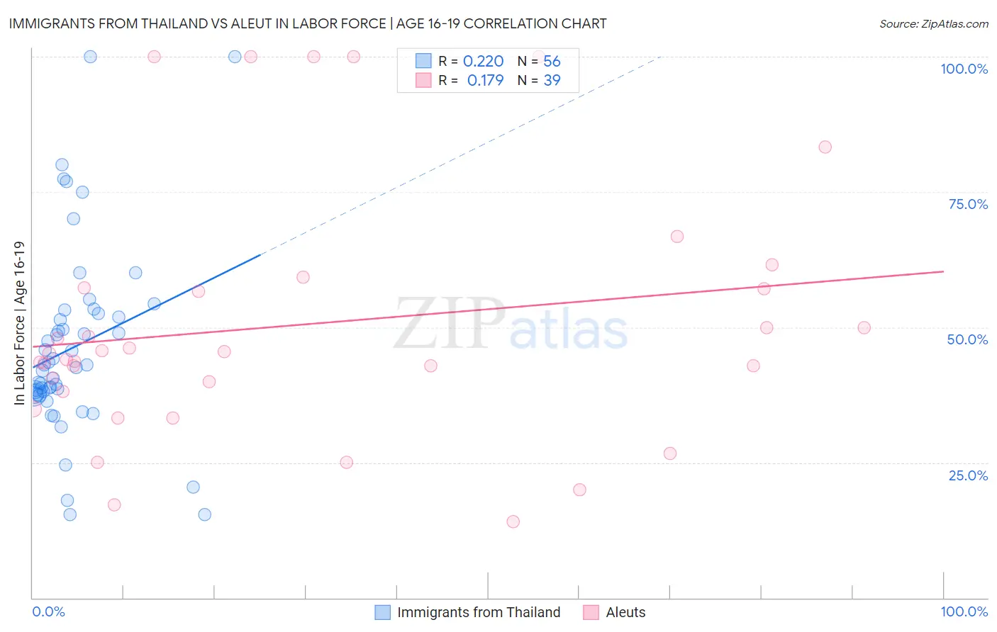 Immigrants from Thailand vs Aleut In Labor Force | Age 16-19