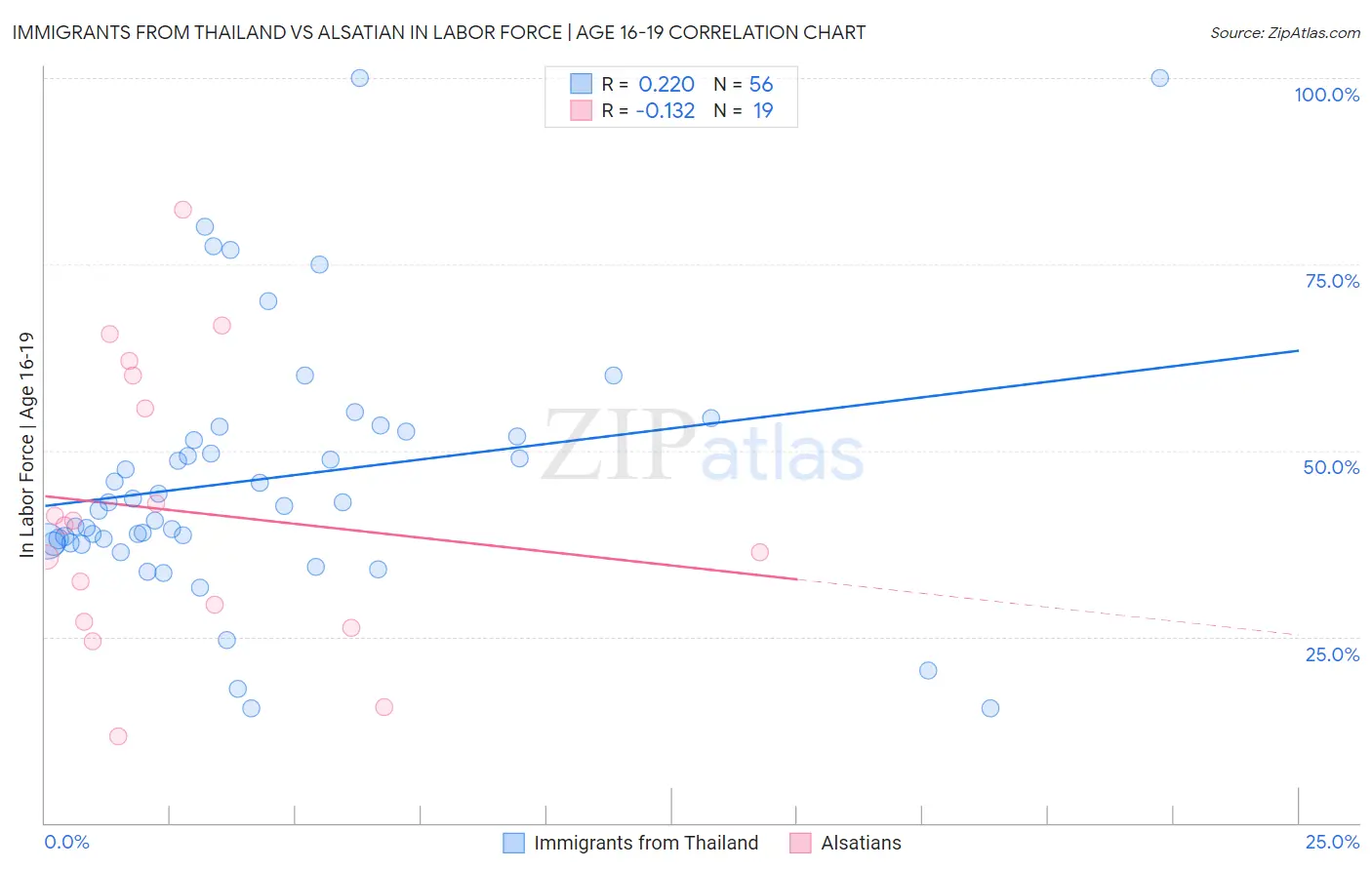Immigrants from Thailand vs Alsatian In Labor Force | Age 16-19