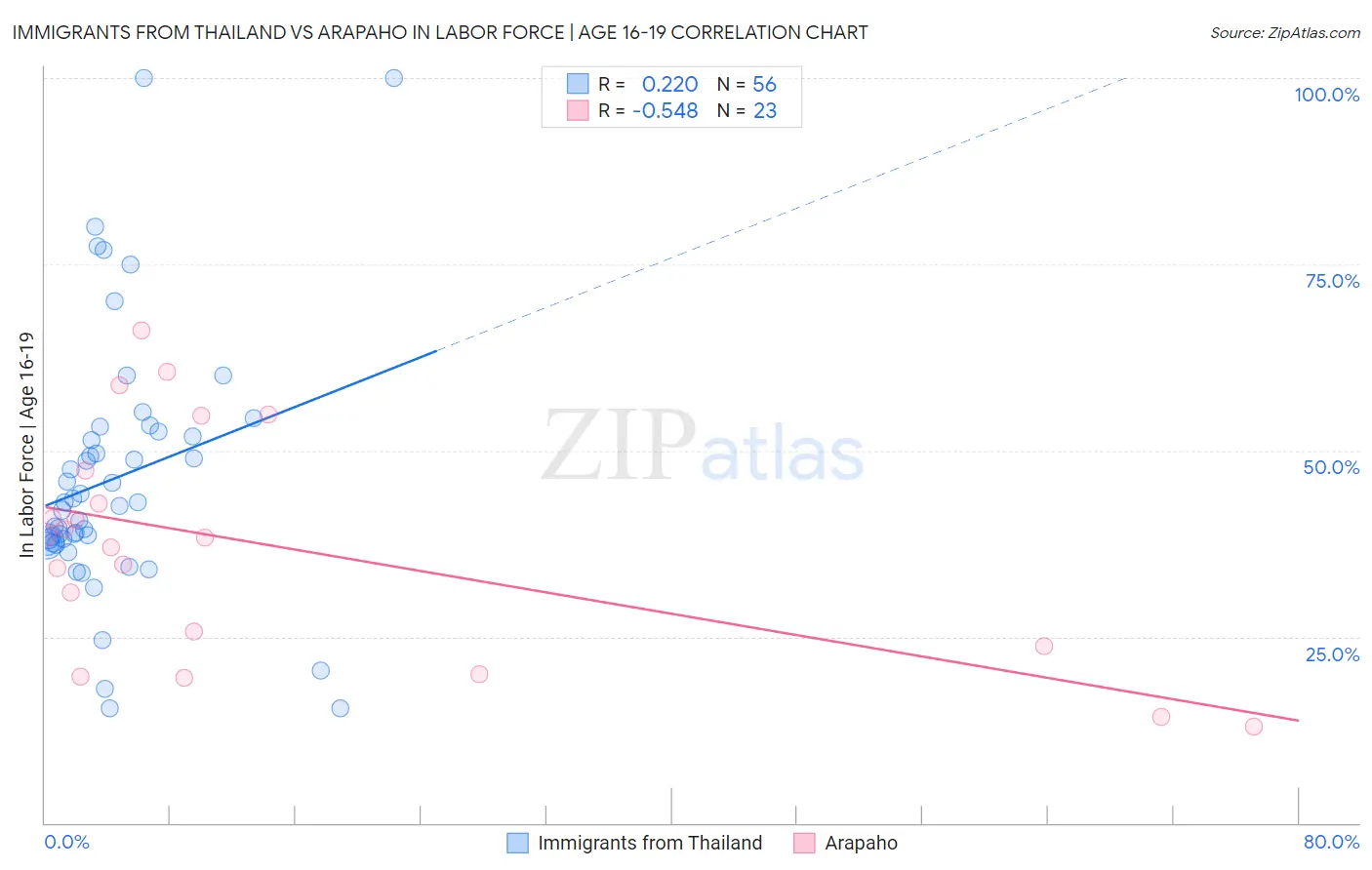 Immigrants from Thailand vs Arapaho In Labor Force | Age 16-19