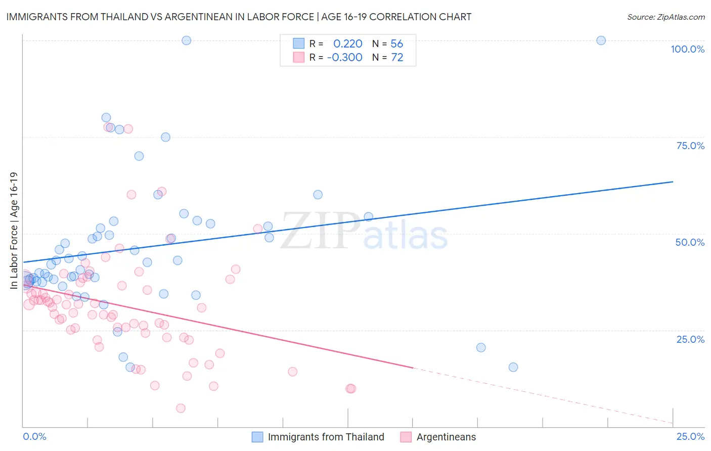 Immigrants from Thailand vs Argentinean In Labor Force | Age 16-19