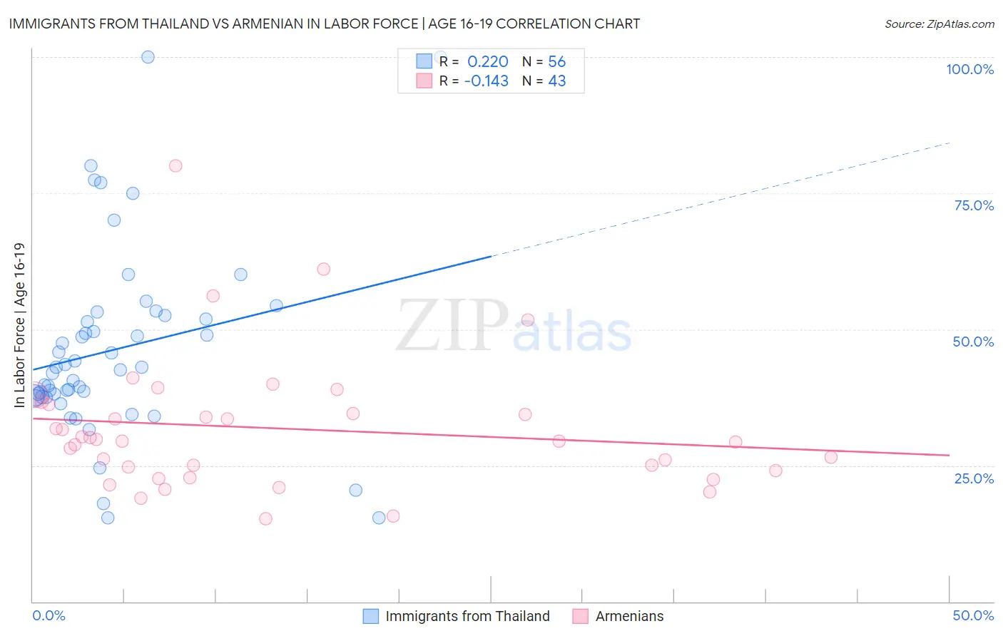 Immigrants from Thailand vs Armenian In Labor Force | Age 16-19
