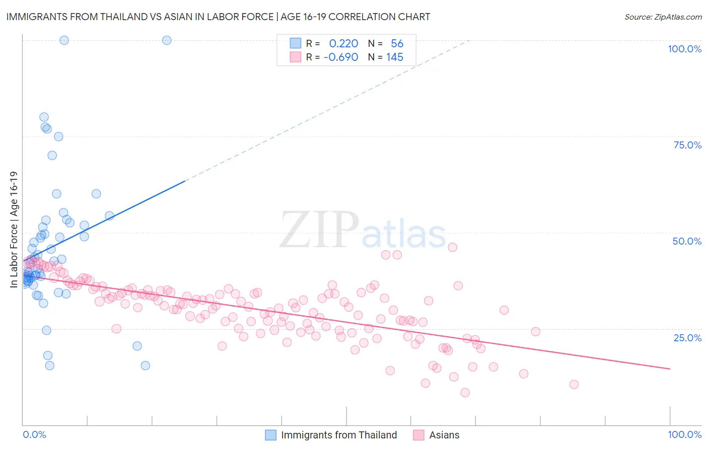 Immigrants from Thailand vs Asian In Labor Force | Age 16-19