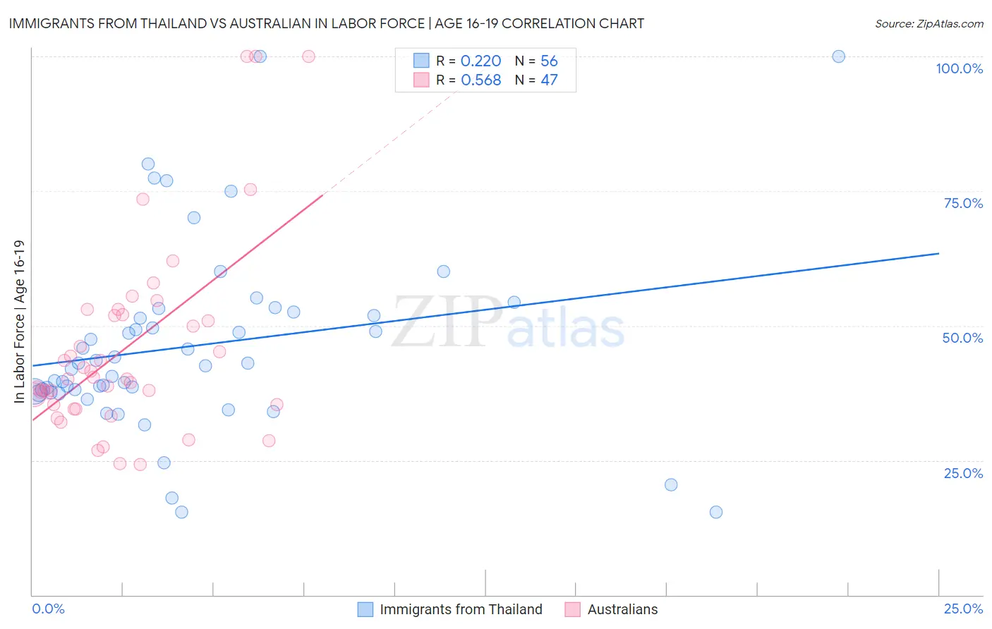 Immigrants from Thailand vs Australian In Labor Force | Age 16-19