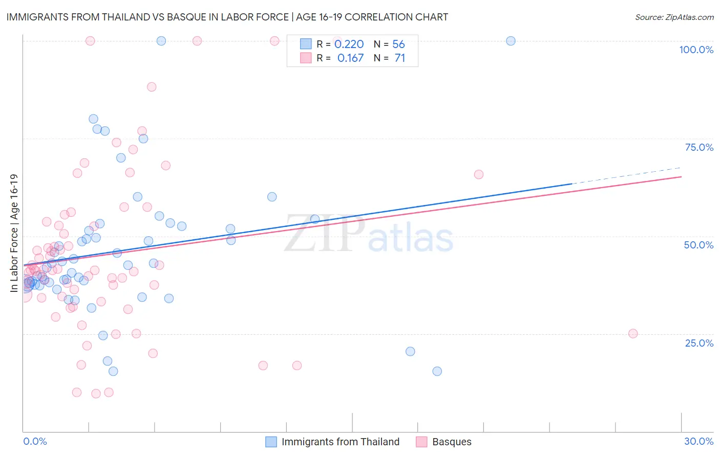 Immigrants from Thailand vs Basque In Labor Force | Age 16-19