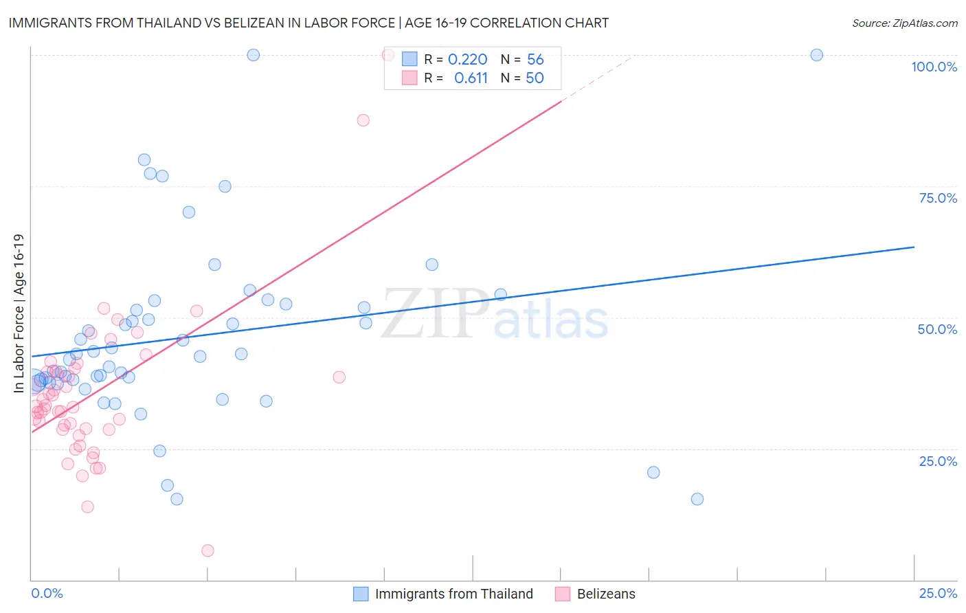 Immigrants from Thailand vs Belizean In Labor Force | Age 16-19