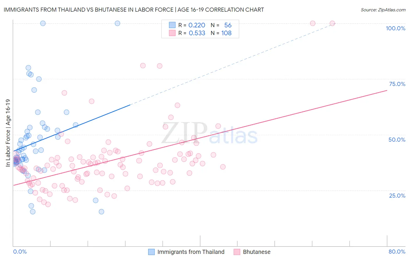 Immigrants from Thailand vs Bhutanese In Labor Force | Age 16-19