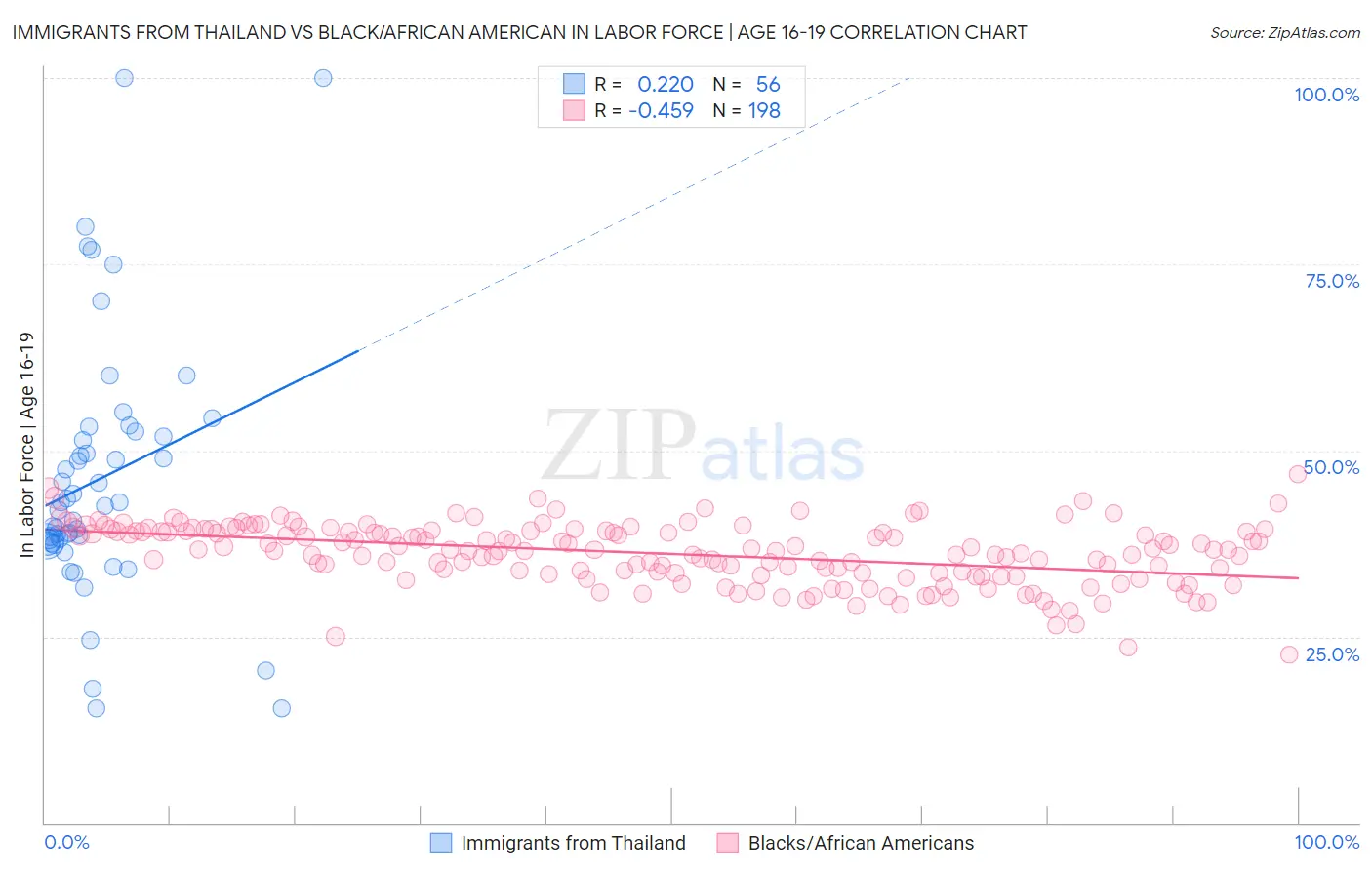 Immigrants from Thailand vs Black/African American In Labor Force | Age 16-19