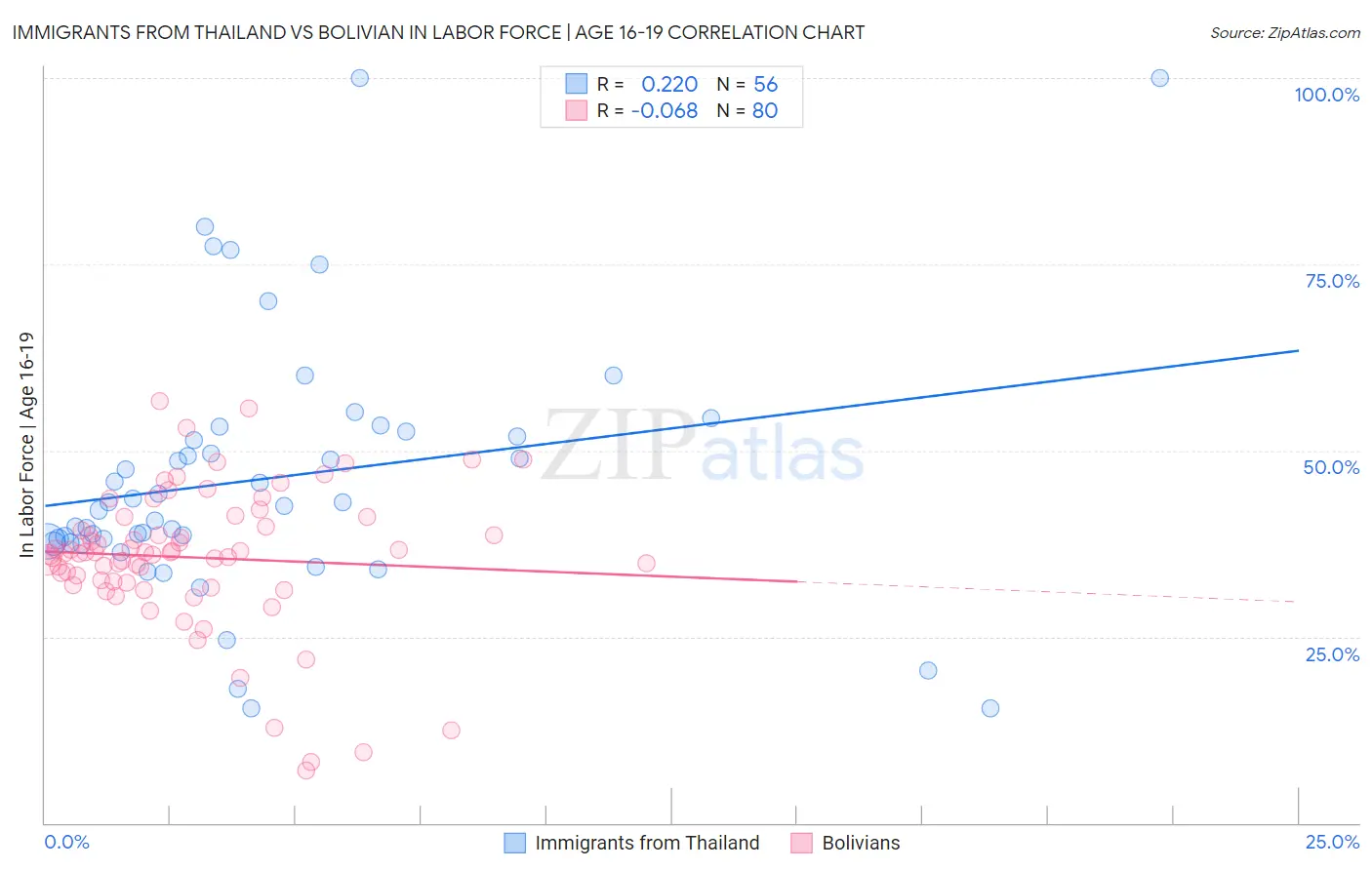 Immigrants from Thailand vs Bolivian In Labor Force | Age 16-19