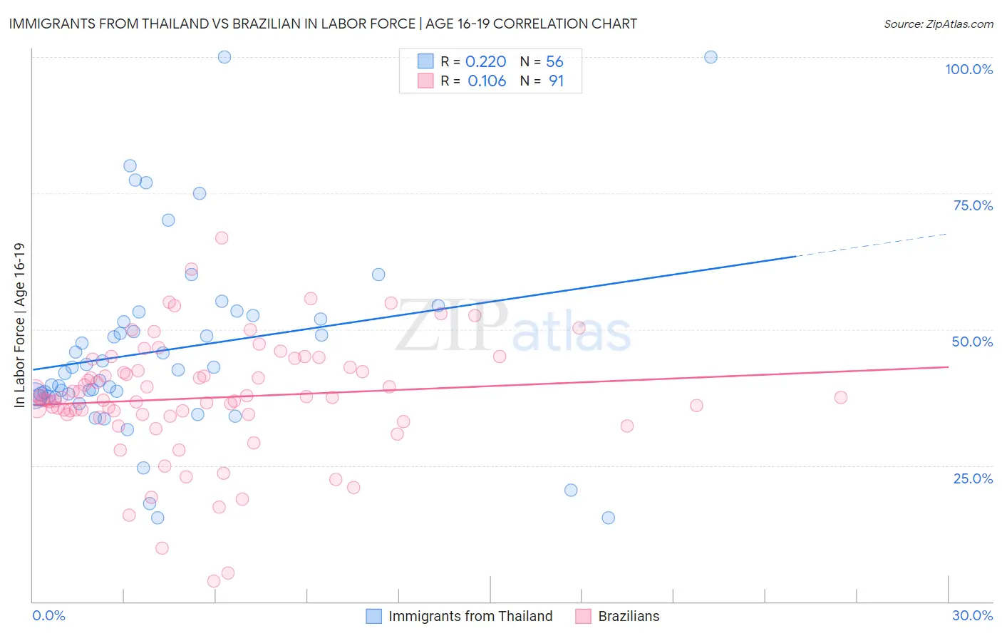 Immigrants from Thailand vs Brazilian In Labor Force | Age 16-19