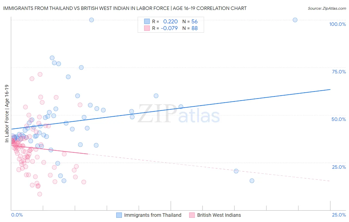 Immigrants from Thailand vs British West Indian In Labor Force | Age 16-19