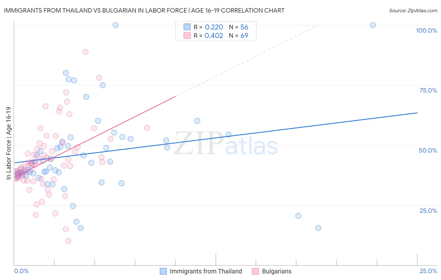 Immigrants from Thailand vs Bulgarian In Labor Force | Age 16-19