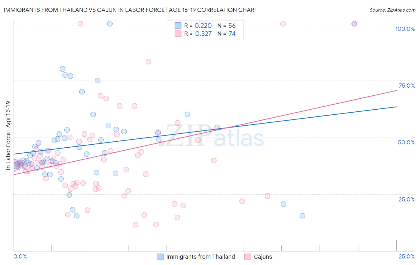 Immigrants from Thailand vs Cajun In Labor Force | Age 16-19