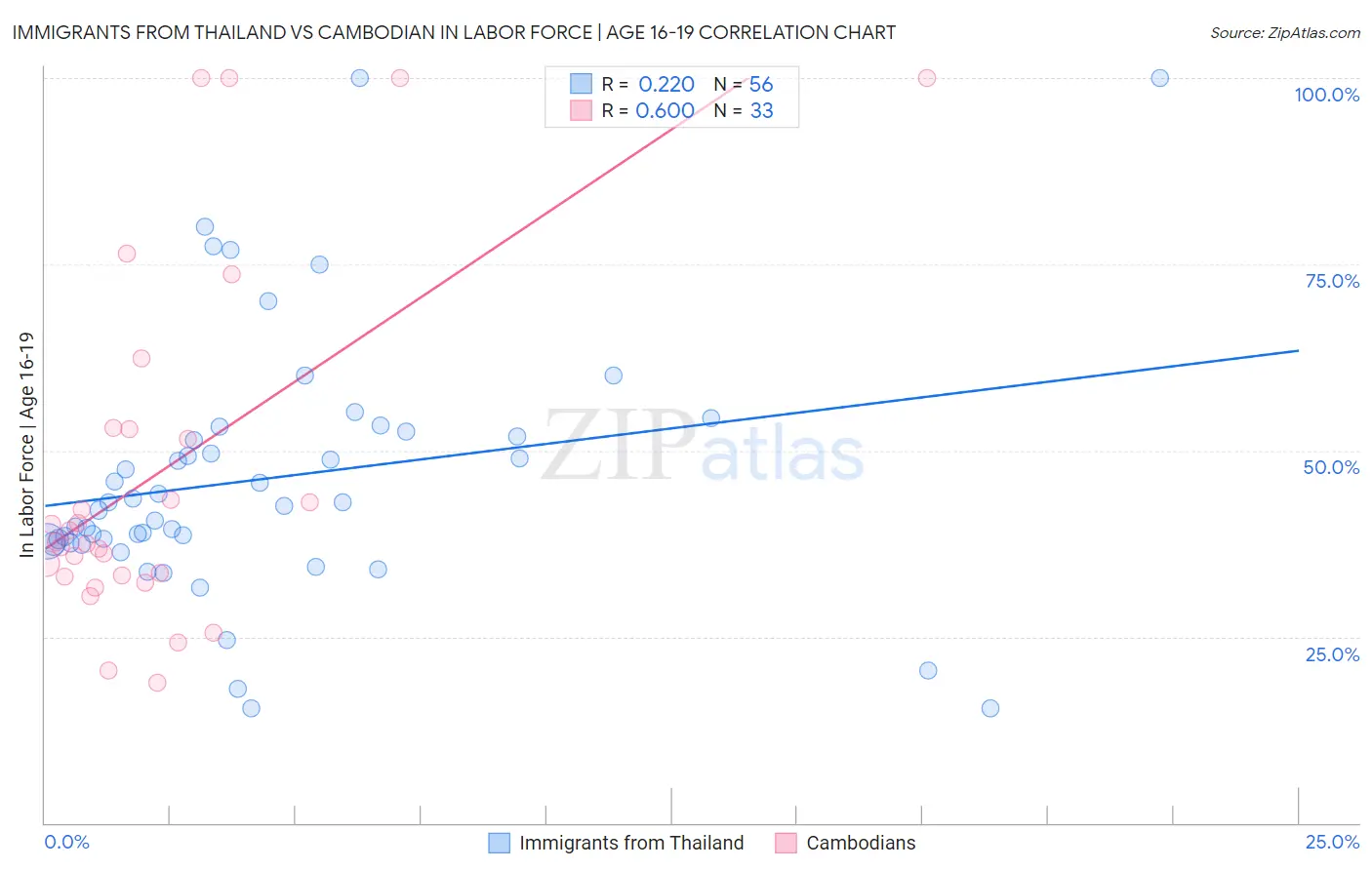 Immigrants from Thailand vs Cambodian In Labor Force | Age 16-19