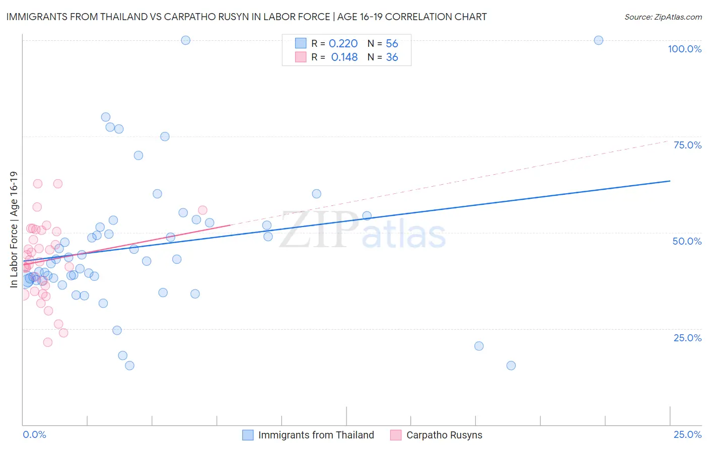 Immigrants from Thailand vs Carpatho Rusyn In Labor Force | Age 16-19