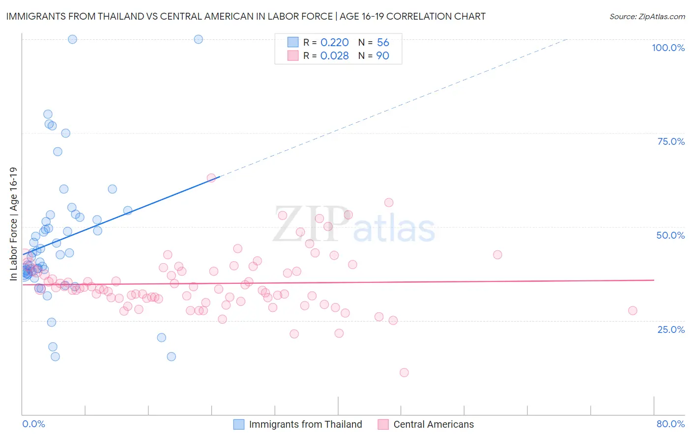 Immigrants from Thailand vs Central American In Labor Force | Age 16-19