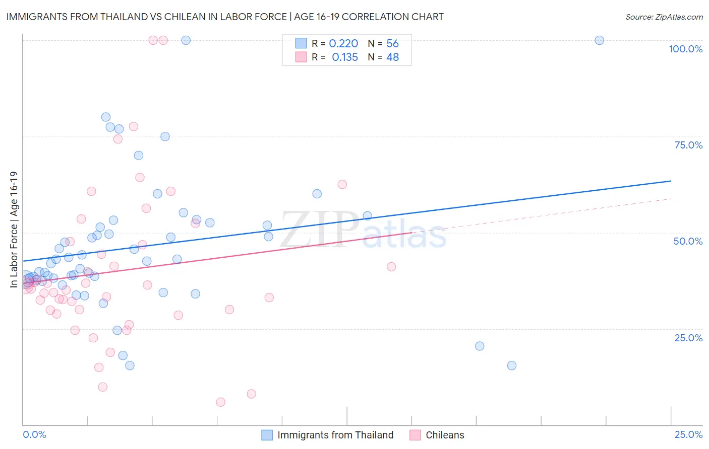 Immigrants from Thailand vs Chilean In Labor Force | Age 16-19