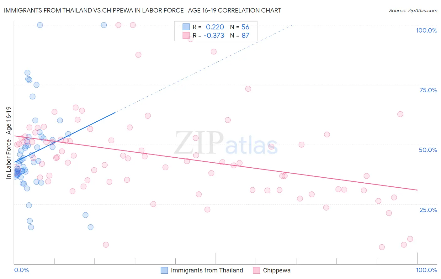 Immigrants from Thailand vs Chippewa In Labor Force | Age 16-19