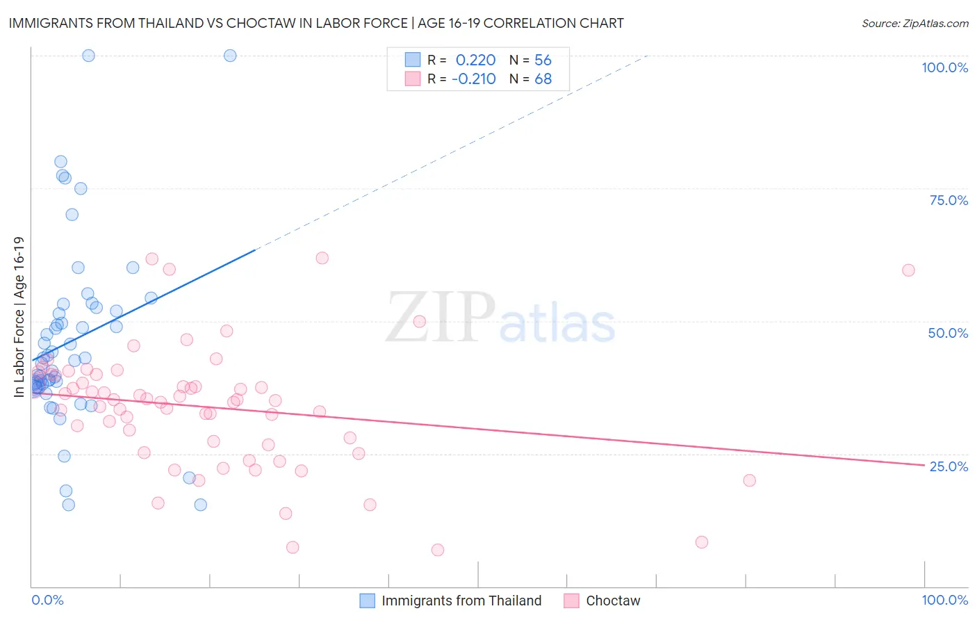 Immigrants from Thailand vs Choctaw In Labor Force | Age 16-19