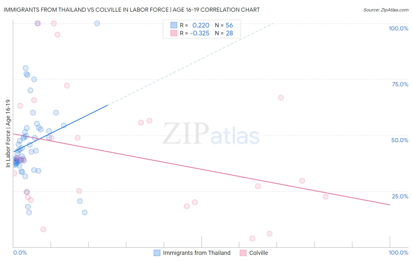 Immigrants from Thailand vs Colville In Labor Force | Age 16-19