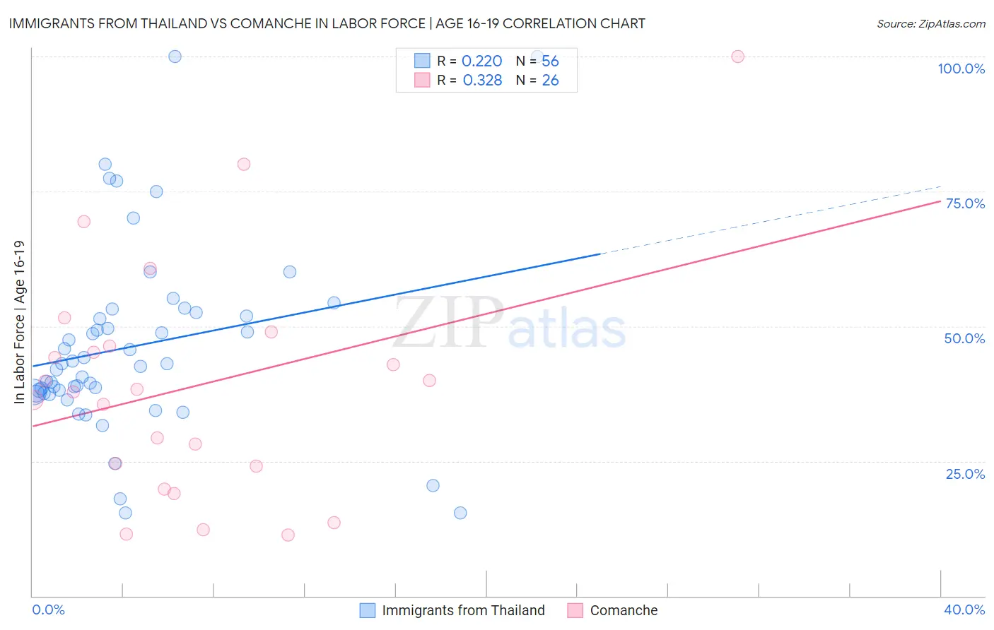 Immigrants from Thailand vs Comanche In Labor Force | Age 16-19