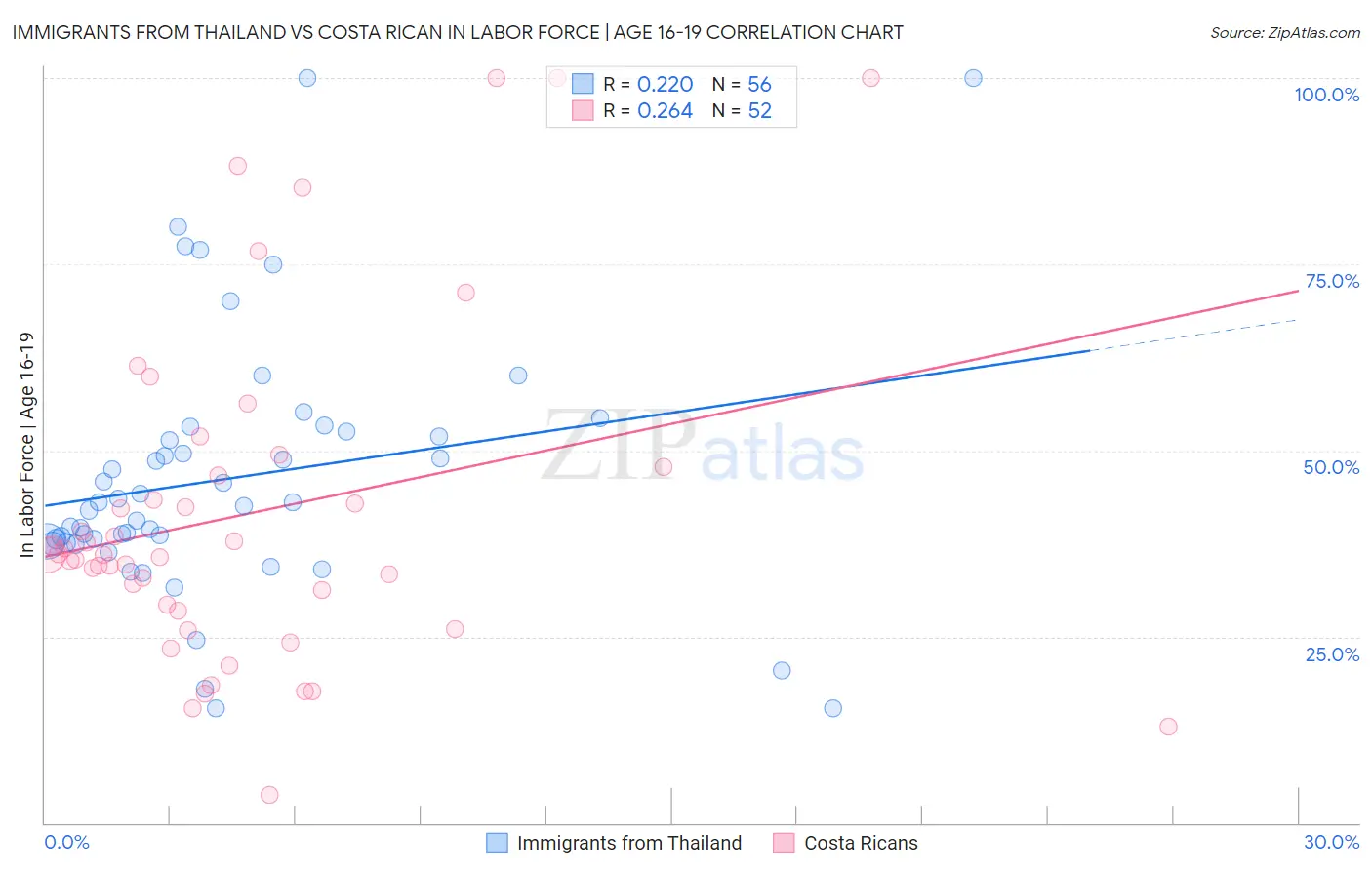 Immigrants from Thailand vs Costa Rican In Labor Force | Age 16-19