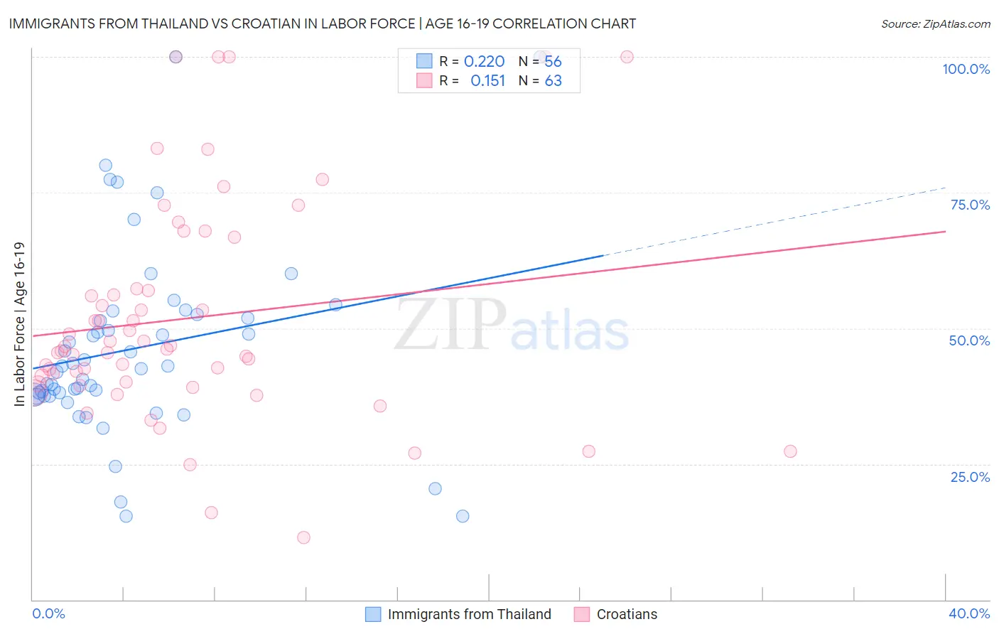 Immigrants from Thailand vs Croatian In Labor Force | Age 16-19