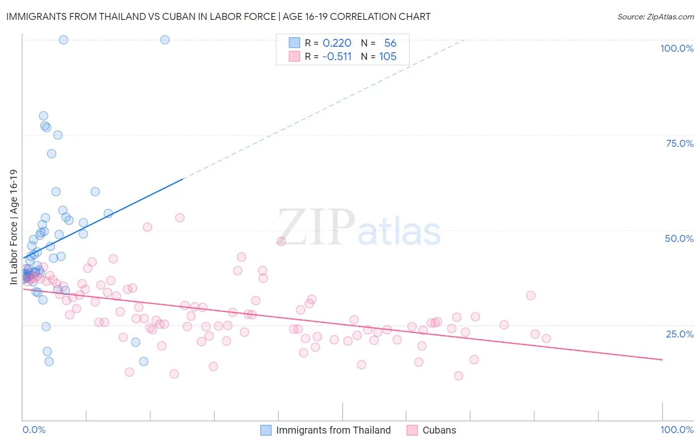 Immigrants from Thailand vs Cuban In Labor Force | Age 16-19