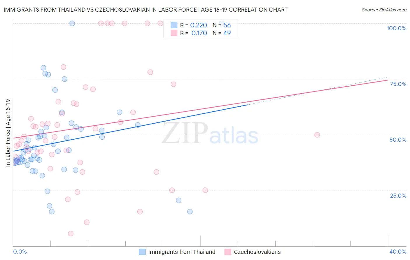 Immigrants from Thailand vs Czechoslovakian In Labor Force | Age 16-19