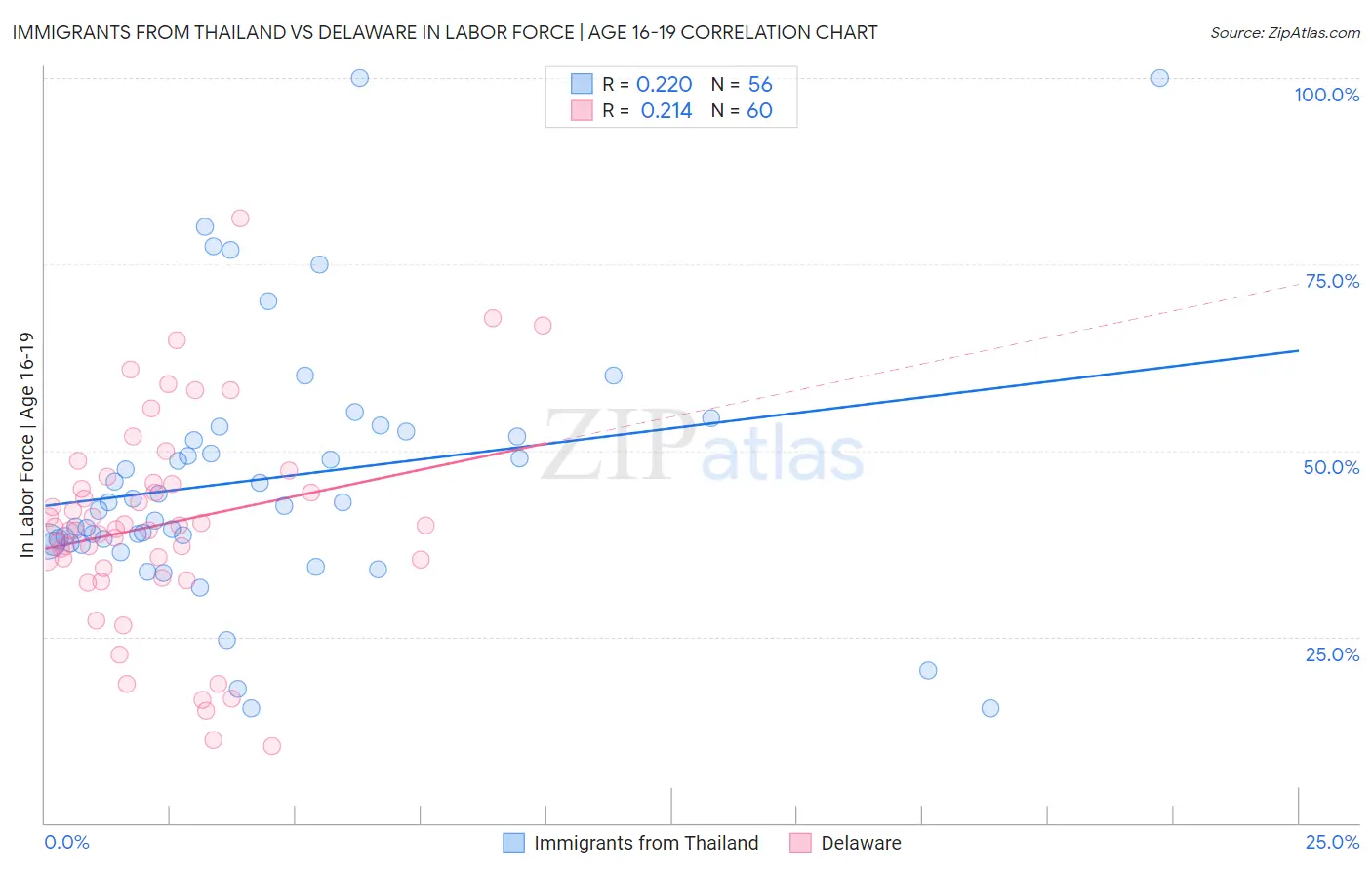 Immigrants from Thailand vs Delaware In Labor Force | Age 16-19