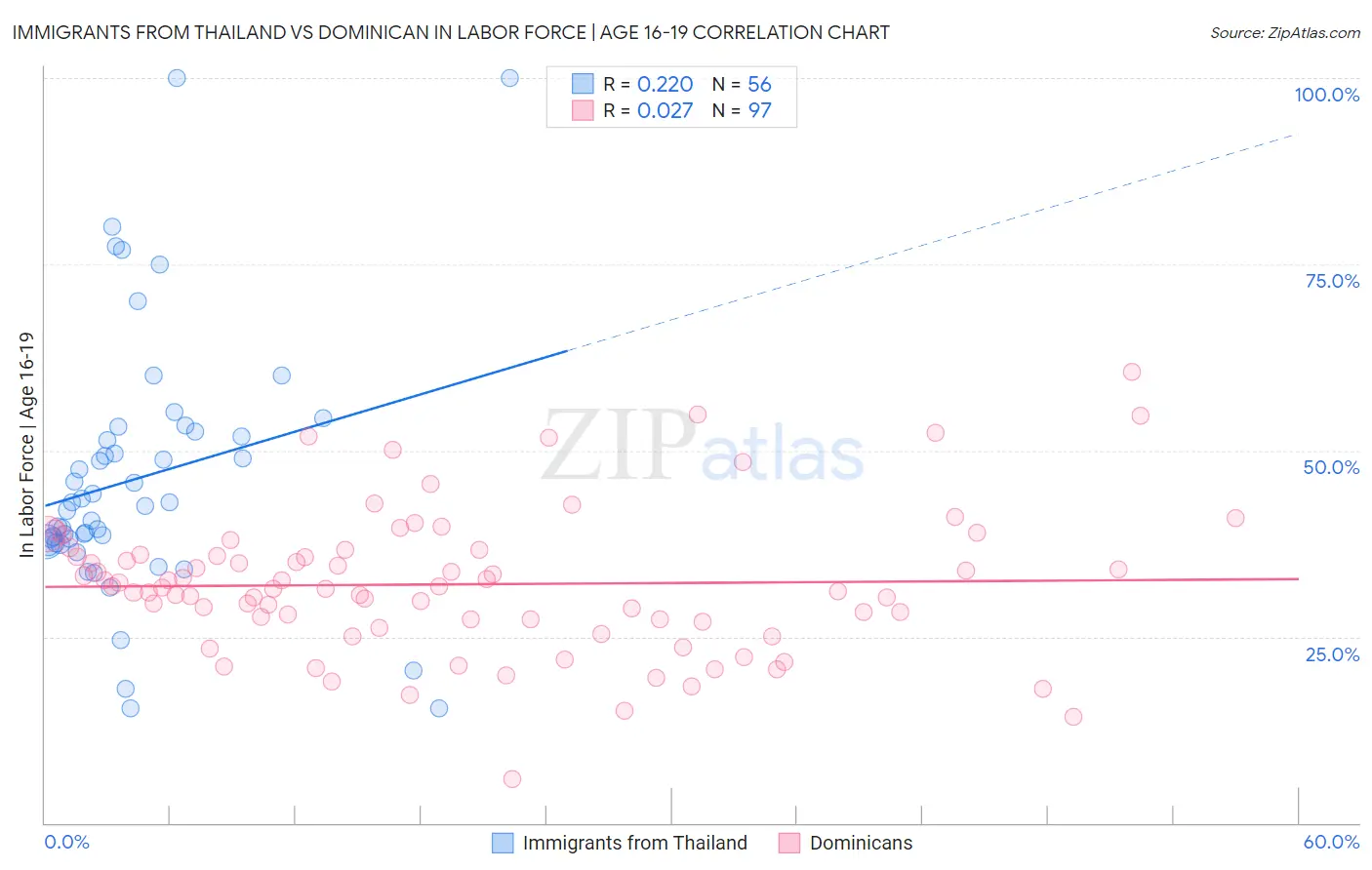 Immigrants from Thailand vs Dominican In Labor Force | Age 16-19